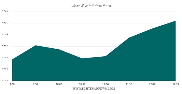 ادامه روند کاهشی شاخص بورس
