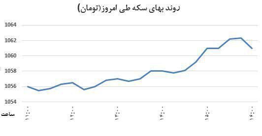 رکورد 33 ماهه سکه+نمودار