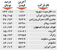 اولین‌های بورس