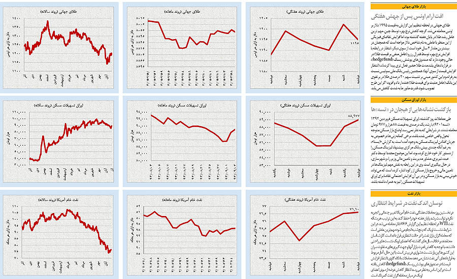 تضاد نگاه بلندمدت معامله‌گران در بازارهای نفت و طلا