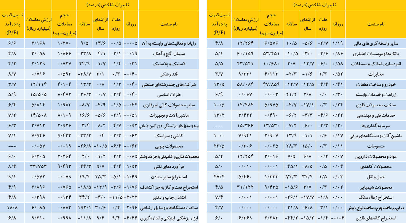 نبض صنایع بورسی