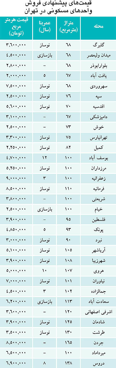 اولین واکنش به مالیات بر فروش مسکن