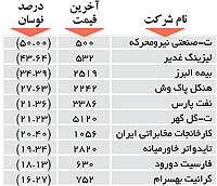 اولین های بورس