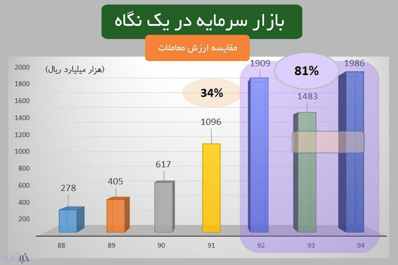 تغییرات بازارسرمایه در6سال گذشته