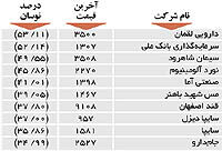 اولین های بورس