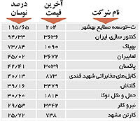 اولین‌های بورس