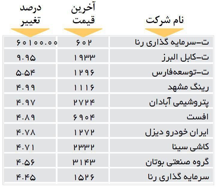 افزایش قیمت 10شرکت بورسی