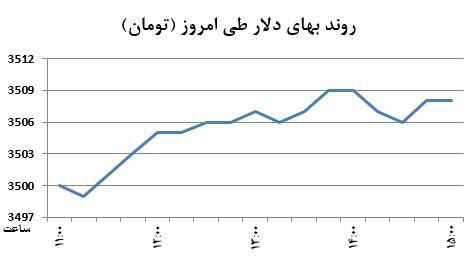 احتیاط در بازار دلار+نمودار