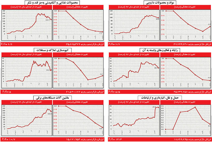 افت ملایم؛ دورخیزی برای صعود