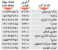 اولین های بورس
