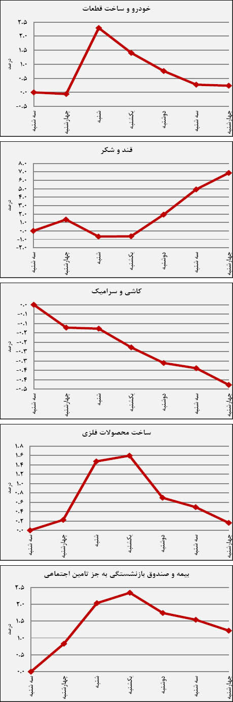 شوک بازگشایی‌ها در صنایع بزرگ