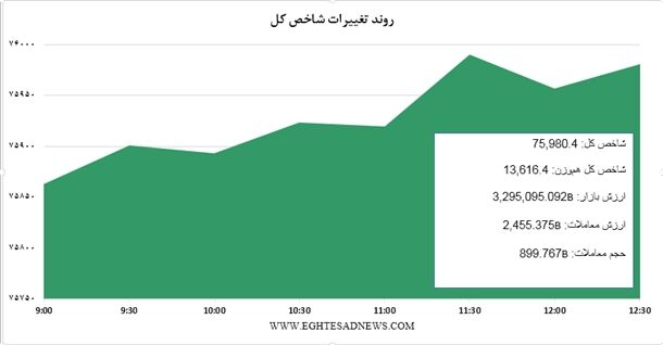 نمودار رشد کم عمق بورس