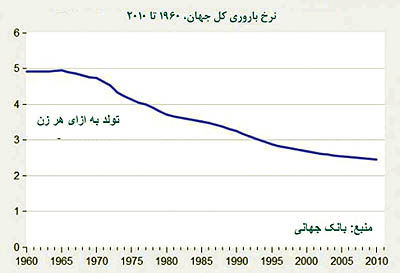 بمب جمعیتی؟ نداریم