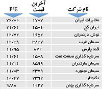 اولین های بورس