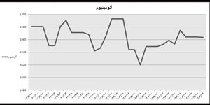 نوسان دلار با قیمت فلزات چه می‌کند؟