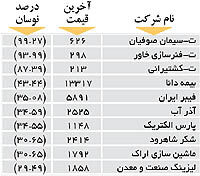 اولین‌های بورس