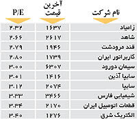 اولین‌های بورس