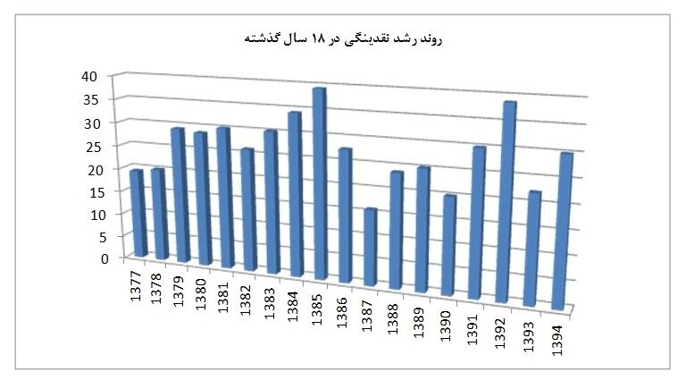 کدام دولت رکورددار رشد نقدینگی است؟