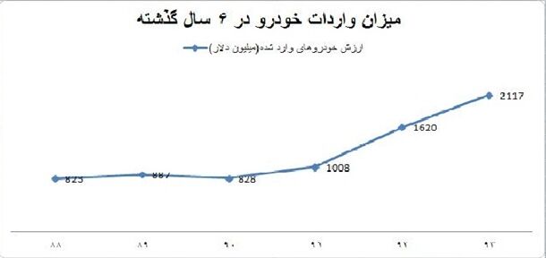 7 میلیارد دلار زیر پای پولدارها