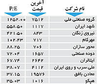 اولین های بورس