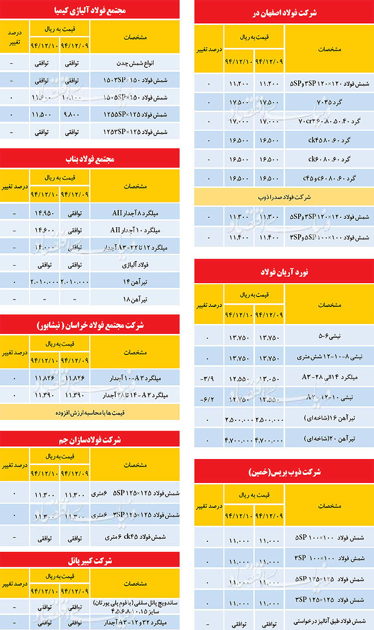 عقبگرد قیمت فولاد
