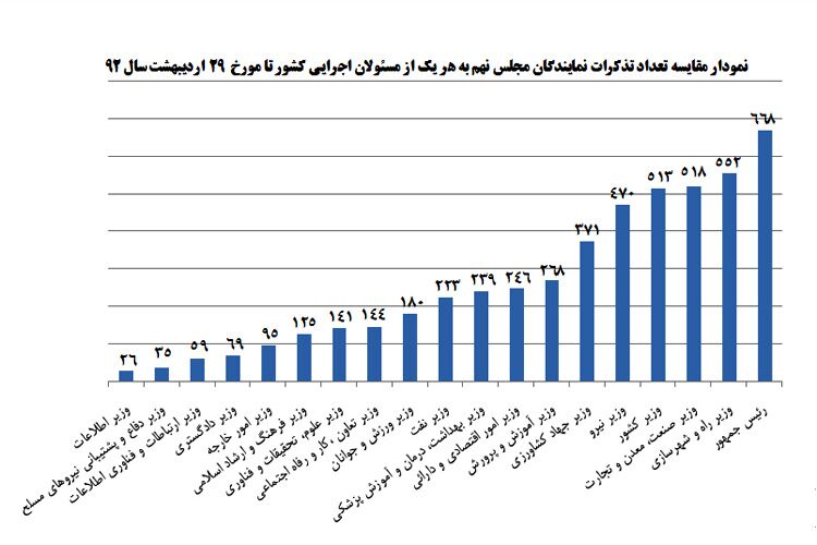 بیشترین و کمترین تذکر مجلس به دولت