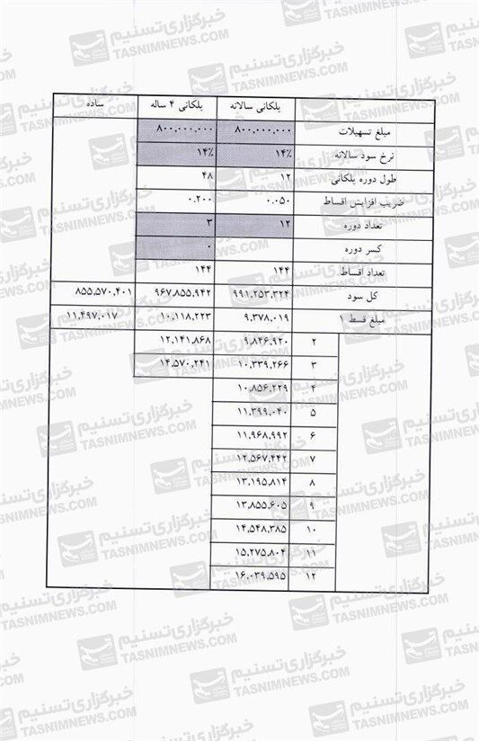 جدول اقساط وام‌های ۸۰، ۶۰ و ۴۰میلیونی مسکن
