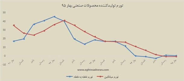 تدوام تورم منفی در بخش صنعت