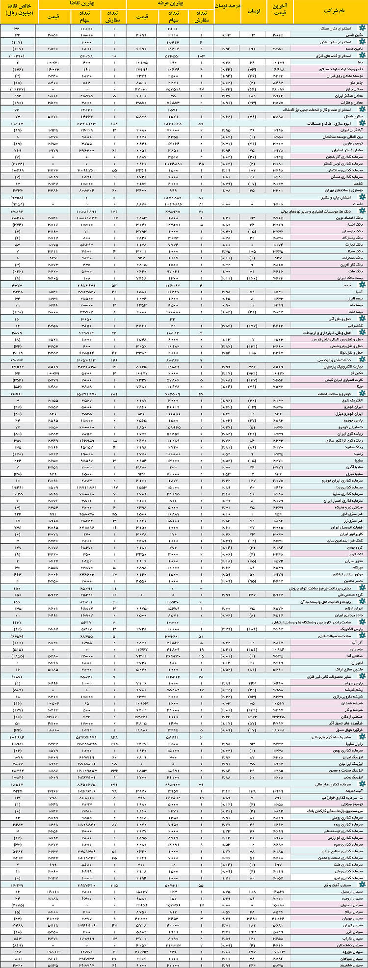 بورس- عرضه و تقاضا