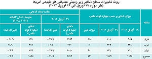 کاهش قیمت LNG در بازار