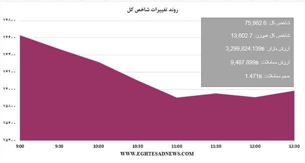 افت قیمت اغلب نمادهای بورسی