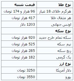 سکه 15 هزار تومان ارزان شد