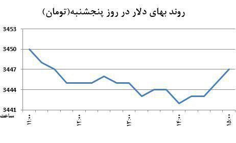روند هفتگی دلار افزایشی شد +نمودار