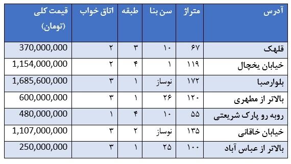 قیمت‌آپارتمان درمحدوده‌خیابان شریعتی