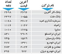اولین‌های بورس