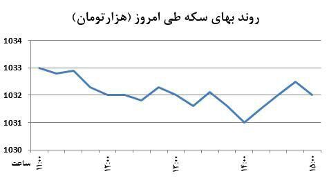 افت سکه از سقف+نمودار