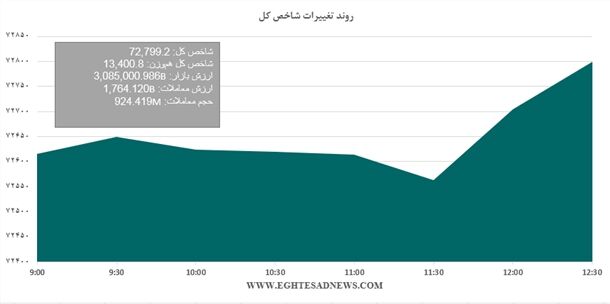 بانکی‌ها لیدر بازار شدند+نمودار