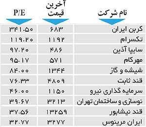 اولین‌های بورس