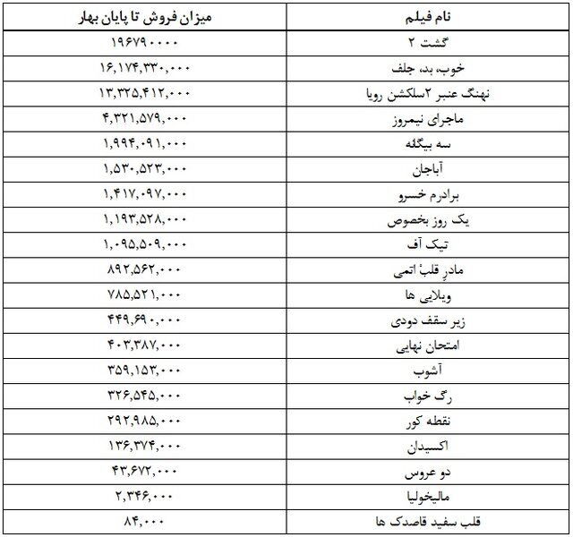 فروش ۶۱میلیاردی سینماها در بهار ۹۶