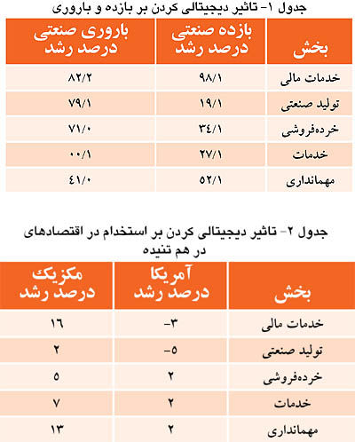 دیجیتالی کردن بخش‌های مختلف بازار
