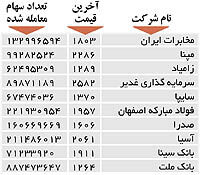 اولین‌های بورس