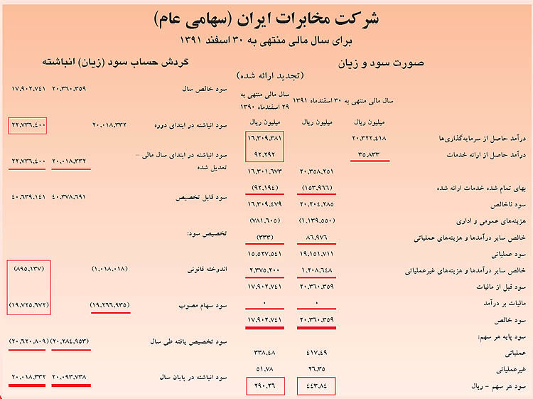 مخابرات ایران 425 ریال سود نقدی تصویب کرد