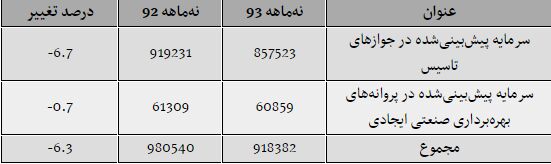 رکود در سرمایه‌گذاری جدید صنعتی