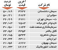 اولین های بورس