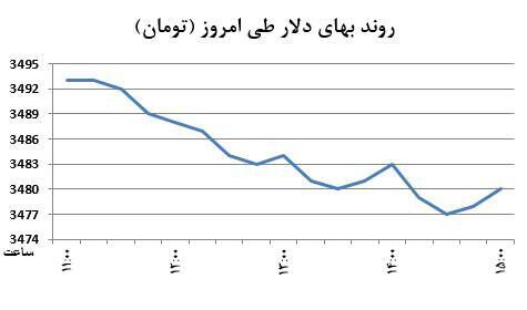 خروج دلار از مدار افزایشی