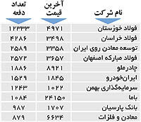 اولین‌های بورس