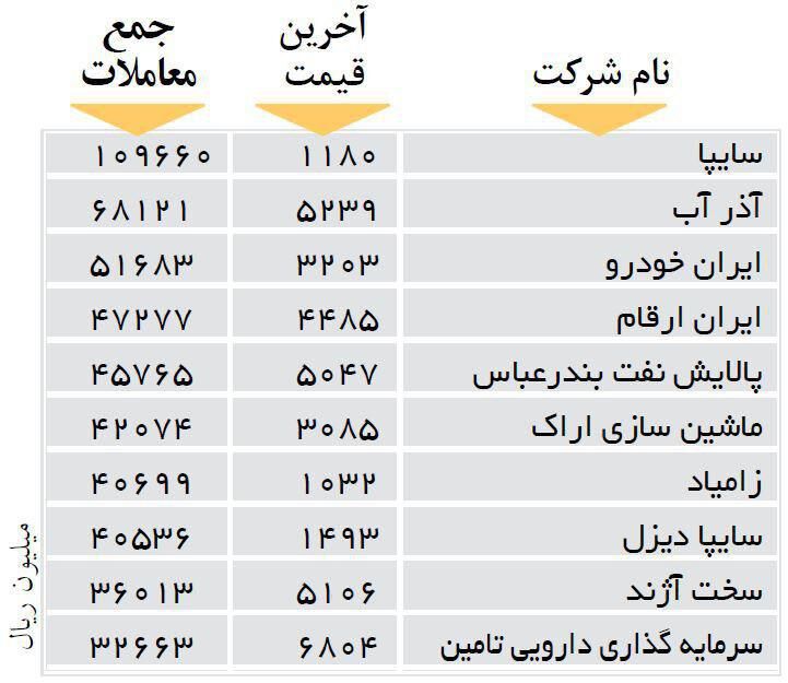 بیشترین‌ارزش‌معاملات10شرکت‌بورسی