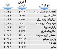 اولین های بورس