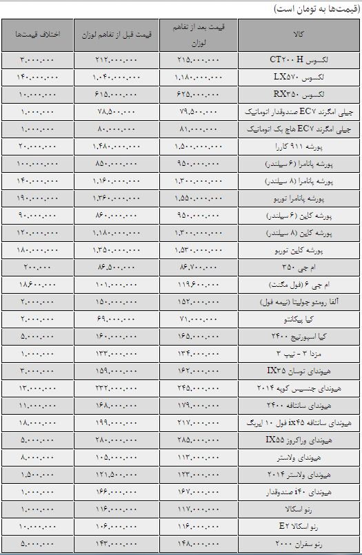 قیمت خودروهای وارداتی پس از تفاهم لوزان