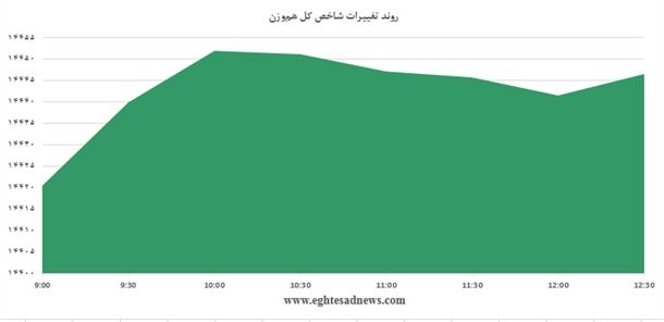 رشد کم‌عمق شاخص‌کل+نمودار